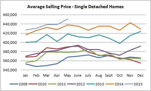 edmonton single detached home prices graph from jan of 2009 to may of 2015